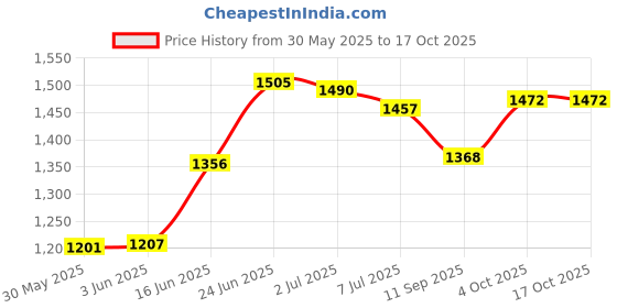 flipkart.com risem international drawer superier Quality 6 Layer Plastic Kitchen Trolley risem international Price History Graph from 30 May 2025 to 16 Oct 2025