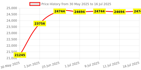 flipkart.com humbe&co drawer type chick egg hatcher 320 capacity egg incubator hatching machine' Egg Incubator humbe&co Price History Graph from 30 May 2025 to 16 Jul 2025