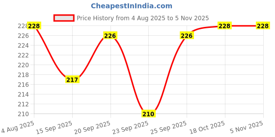 flipkart.com colossal Drawers Storage Plastic Stationary Box | Make Up | Wardrobe Organisers Storage Box colossal Price History Graph from 4 Aug 2025 to 3 Nov 2025