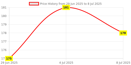 flipkart.com wah notion Drawing And Writing Board Colour Blue 0 to 9 counting Full ABCD wah notion Price History Graph from 29 Jun 2025 to 8 Jul 2025