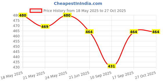 flipkart.com medivedas Drawing Board with Pen Writing Board for Kids Toddler medivedas Price History Graph from 18 May 2025 to 27 Oct 2025