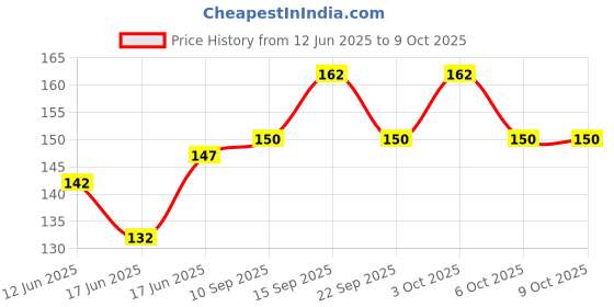 flipkart.com classmate Drawing Book 210 mm x 297mm A4 Notebook Unruled 40 Pages classmate Price History Graph from 12 Jun 2025 to 9 Oct 2025