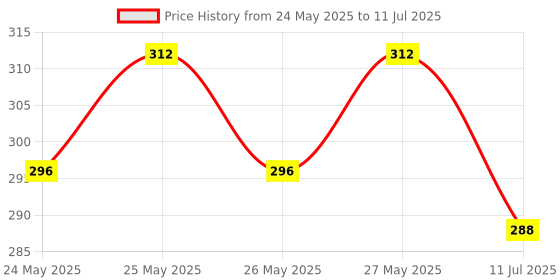 flipkart.com classmate Drawing Book A4 Notebook Unruled 36 Pages classmate Price History Graph from 24 May 2025 to 11 Jul 2025