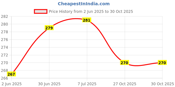 flipkart.com tortuga Drawing Book A4 Size Sketch Pad for Kids, Students and Artists (29.5cm x 21cm) A4 Notebook Unruled 50 Pages tortuga Price History Graph from 2 Jun 2025 to 30 Oct 2025