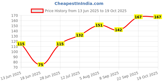 flipkart.com dazo Drawing Book For Kids - Spiral, Unruled, White, A4 Size, 36 Pages, Dragon Ball Sketch Pad dazo Price History Graph from 13 Jun 2025 to 18 Oct 2025