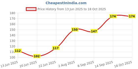 flipkart.com dazo Drawing Book for Kids, Students & Artists, Unruled White, A3, Premium 36 pages Sketch Pad dazo Price History Graph from 13 Jun 2025 to 18 Oct 2025