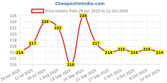 flipkart.com zaslan Drawing Book Sketch Pad zaslan Price History Graph from 26 Jun 2025 to 12 Oct 2025