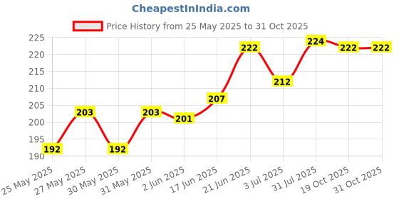 flipkart.com zaslan Drawing Book Sketch Pad zaslan Price History Graph from 25 May 2025 to 31 Oct 2025
