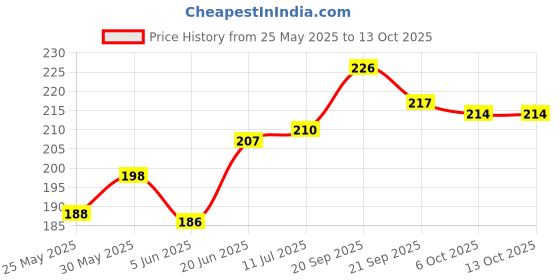 flipkart.com zaslan Drawing Book Square Sketch Pad zaslan Price History Graph from 25 May 2025 to 12 Oct 2025