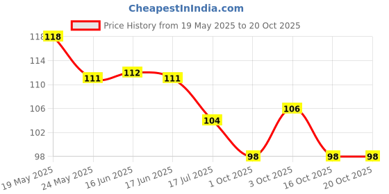 flipkart.com neel Drawing books magic pen magic copy book for kids hand writing copy book for kids neel Price History Graph from 19 May 2025 to 20 Oct 2025