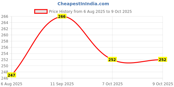 flipkart.com uttam Drawing Container A4 To A0 Size Drafting Kit uttam Price History Graph from 6 Aug 2025 to 9 Oct 2025