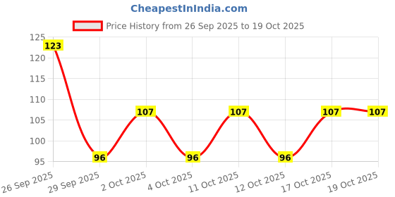 flipkart.com hilary rhoda Drawing Eyebrow Palette | 3 Natural Shades & Comes with Spoolie | Waterproof - 7.2 g hilary rhoda Price History Graph from 26 Sep 2025 to 17 Oct 2025