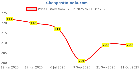 flipkart.com amaze sport Drawing Magic Slate & Writing Board 2 In 1 (Multicolor) amaze sport Price History Graph from 12 Jun 2025 to 11 Oct 2025