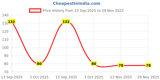 flipkart.com camlin DRAWING PENCIL SET - HB, 2B, 4B, 6B, 8B, 10B Pencil camlin Price History Graph from 13 Sep 2025 to 28 Nov 2025