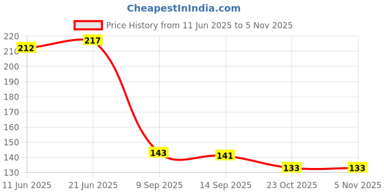 flipkart.com apsara Drawing Pencils 6 Shades HB,2B,4B,6B,8B,10B|Shading Pencils Pencil apsara Price History Graph from 11 Jun 2025 to 2 Nov 2025