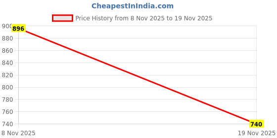 flipkart.com qalam kaari Drawing Pencils Sketching Kit for Artists Potrait Professional Artist Pencil qalam kaari Price History Graph from 8 Nov 2025 to 19 Nov 2025