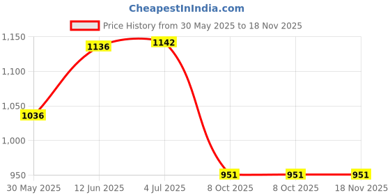 flipkart.com delta enterprises Drawing Projector delta enterprises Price History Graph from 30 May 2025 to 17 Nov 2025