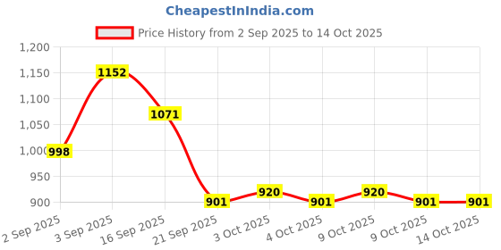 flipkart.com pepstter Drawing Projector Painting Desk Table with 3 Patterns pepstter Price History Graph from 2 Sep 2025 to 13 Oct 2025