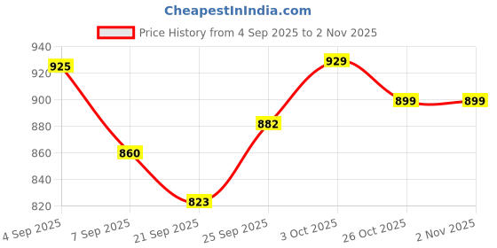 flipkart.com happy heaven Drawing Projector Table for Kids, Trace & Draw with Light-Music happy heaven Price History Graph from 4 Sep 2025 to 30 Oct 2025