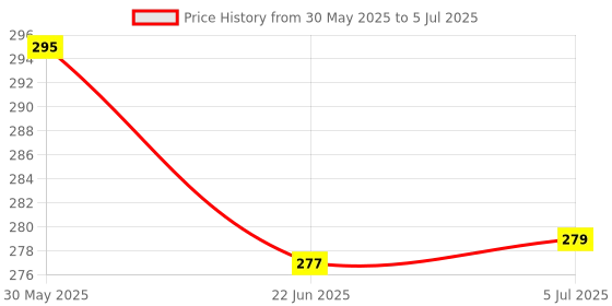 flipkart.com uttam Drawing Sheet Holder/Tube/Roll Pack for Engineering Student, Artist, Architect Drafting Kit uttam Price History Graph from 30 May 2025 to 5 Jul 2025