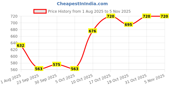 flipkart.com artline Drawing System Technical Pen Fineliner Pen artline Price History Graph from 1 Aug 2025 to 5 Nov 2025