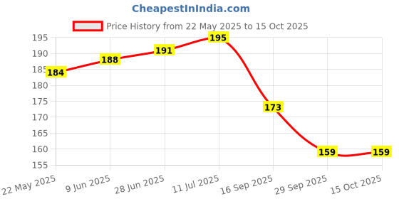flipkart.com kavrul Drawing tool Geometric Ruler,Math Measuring Rulers for Drawing, Art Ruler kavrul Price History Graph from 22 May 2025 to 14 Oct 2025