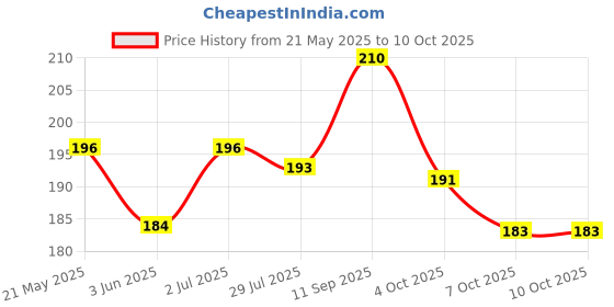 flipkart.com billion Drawstring backpack billion Price History Graph from 21 May 2025 to 9 Oct 2025