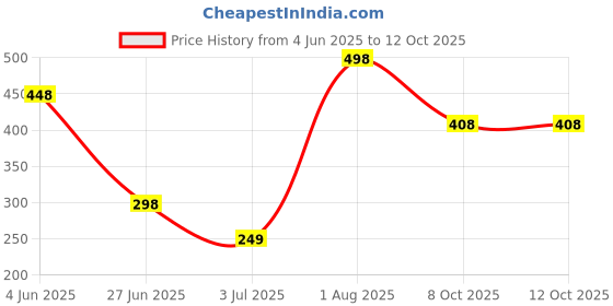 flipkart.com divulge Drawstring Daypack backpack, Gym bags 18 liters divulge Price History Graph from 4 Jun 2025 to 12 Oct 2025