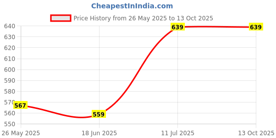 flipkart.com van heusen Drawstring Waist And Reflective Trim Women Red Capri van heusen Price History Graph from 26 May 2025 to 13 Oct 2025