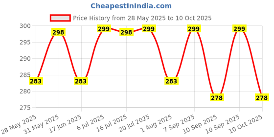 flipkart.com draxan Foot Mat Compatible for Bajaj Chetak Two Wheeler Mat Bajaj Chetak Two Wheeler Mat draxan Price History Graph from 28 May 2025 to 10 Oct 2025