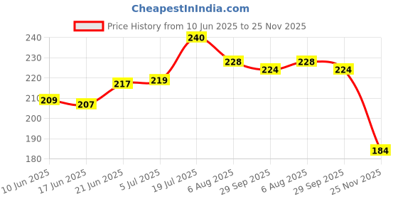 flipkart.com draxan Foot Mat Compatible for Burgman Street Two Wheeler Mat Suzuki Burgman Street Two Wheeler Mat draxan Price History Graph from 10 Jun 2025 to 25 Nov 2025