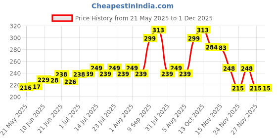 flipkart.com draxan Foot Mat Compatible for Grazia Two Wheeler Mat Honda Grazia Two Wheeler Mat draxan Price History Graph from 21 May 2025 to 1 Dec 2025