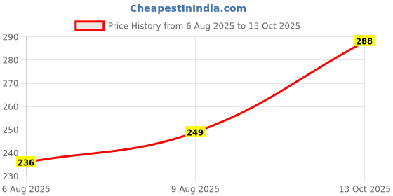 flipkart.com draxan Foot Mat Compatible for Jupiter Two Wheeler Mat TVS Jupiter Two Wheeler Mat draxan Price History Graph from 6 Aug 2025 to 13 Oct 2025