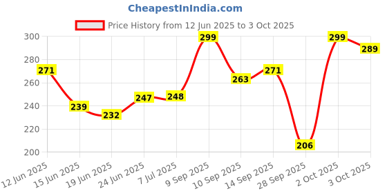 flipkart.com draxan Foot Mat Compatible for Suzuki Access 125 Two Wheeler Mat Suzuki Access 125 Two Wheeler Mat draxan Price History Graph from 12 Jun 2025 to 3 Oct 2025