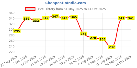 flipkart.com draxan Foot Mat Compatible for Tvs Jupiter 125 Two Wheeler Mat TVS Jupiter Two Wheeler Mat draxan Price History Graph from 31 May 2025 to 14 Oct 2025