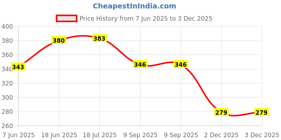 flipkart.com draxan Foot Mat Compatible for Yamaha Fascino Two Wheeler Mat Yamaha Fascino Two Wheeler Mat draxan Price History Graph from 7 Jun 2025 to 2 Dec 2025