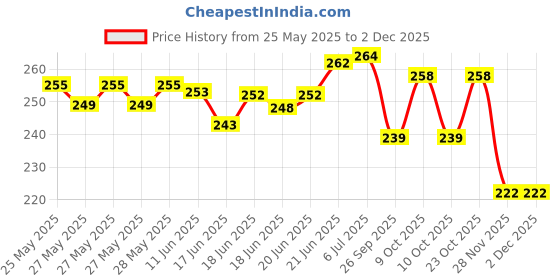 flipkart.com draxan FOOTMAT/FLOORMAT/SCOOTY MAT (Washable Mats) TVS Ntorq 125 Two Wheeler Mat TVS 5 Series Two Wheeler Mat draxan Price History Graph from 25 May 2025 to 2 Dec 2025
