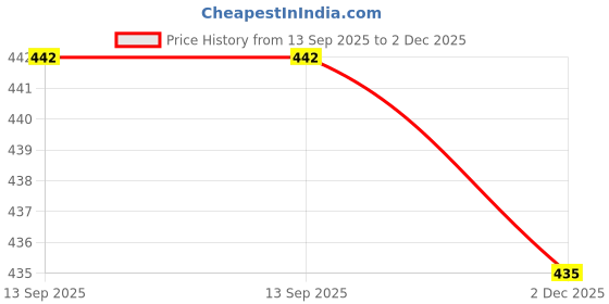 flipkart.com draxstar prime Solid Men Black Tights draxstar prime Price History Graph from 13 Sep 2025 to 2 Dec 2025
