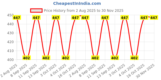 flipkart.com draxstar prime Solid Men Black Tights draxstar prime Price History Graph from 2 Aug 2025 to 30 Nov 2025