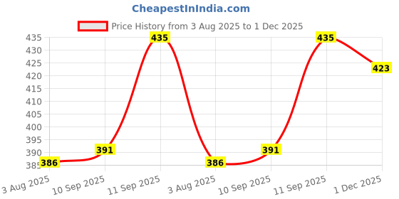 flipkart.com draxstar trends Printed Men Swim Bottom Multicolor Swimsuit draxstar trends Price History Graph from 3 Aug 2025 to 1 Dec 2025