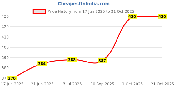 flipkart.com draxstar trends SWI Solid Women Swim-dress Black Swimsuit draxstar trends Price History Graph from 17 Jun 2025 to 20 Oct 2025