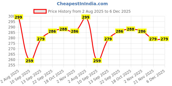 flipkart.com drazit (Pack of 6) Flower Printed Water Glass Set - Elegant Juice Glasses for Every Occasion Glass Set Water/Juice Glass drazit Price History Graph from 2 Aug 2025 to 5 Dec 2025