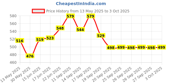 flipkart.com drazli DC10 MILK LACTOMETER FOR CHECK MILK PURITY WITH I A MINUTE Hydrometer drazli Price History Graph from 13 May 2025 to 3 Oct 2025