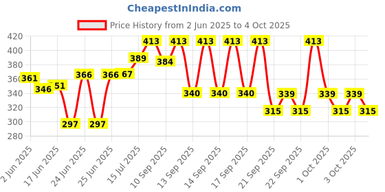 flipkart.com drazli MERCURY LACTOMETER HYDROMETER FOR TESTING MILK PURITY,MILK GRAVITY Hydrometer drazli Price History Graph from 2 Jun 2025 to 4 Oct 2025