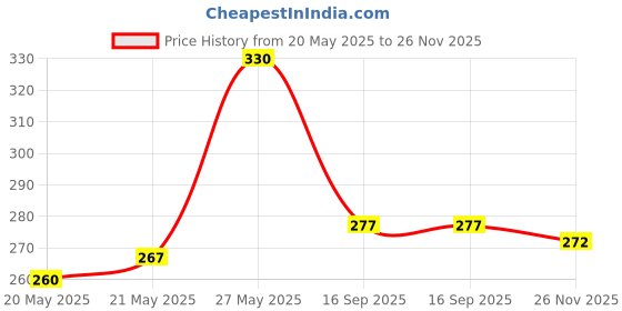 flipkart.com drazli MILK LACTOMETER 02 Hydrometer drazli Price History Graph from 20 May 2025 to 26 Nov 2025
