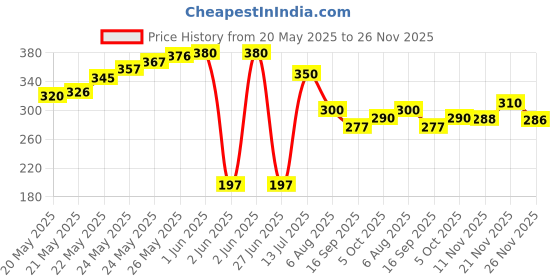 flipkart.com drazli MILK LACTOMETER 09 Hydrometer drazli Price History Graph from 20 May 2025 to 26 Nov 2025