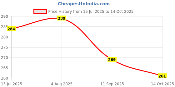flipkart.com drazo Medium 25 L Backpack DRZ_1004_NAVY drazo Price History Graph from 15 Jul 2025 to 14 Oct 2025