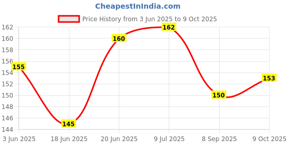 flipkart.com drazo Pan Gale And Gol Gale Bukram Neck Designe Gale Simple Patterns Designe Polycotton Acid Free Canvas Pad (Set of 20) drazo Price History Graph from 3 Jun 2025 to 9 Oct 2025