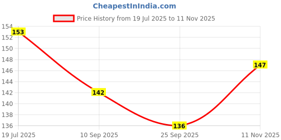flipkart.com drazo Pan Gale & V shape Gale Pack of 20 Bukram Neck Designe Gale Polycotton Acid Free Canvas Pad (Set of 1) drazo Price History Graph from 19 Jul 2025 to 11 Nov 2025