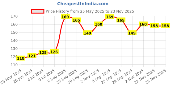 flipkart.com Dr.Balance BT01 Digital Thermometer Price History Graph from 25 May 2025 to 22 Nov 2025
